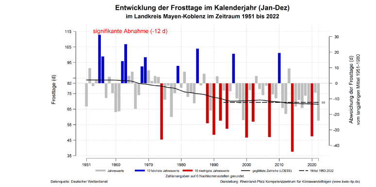© Kompetenzzentrum für Klimawandelfolgen Grafik zu den Frosttagen im Landkreis Mayen-Koblenz